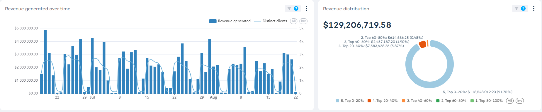 Revenue